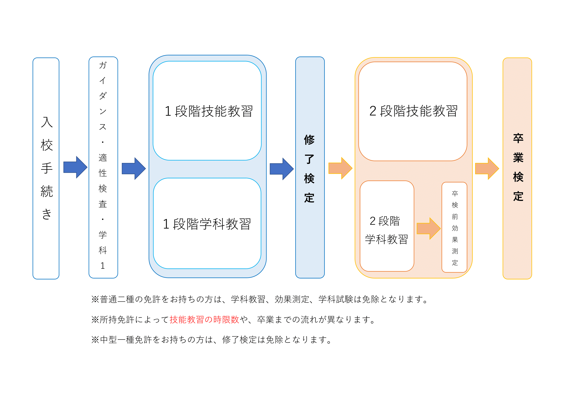 二種